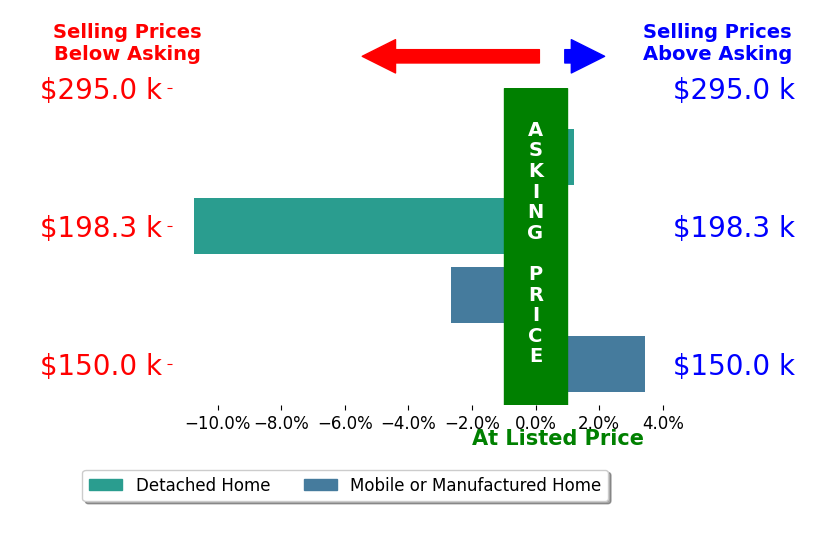 Bar chart comparing asking price vs selling price for VICKI ADAMS