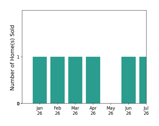 Bar chart of total home sales by Lisa Fishman over the past 12 months