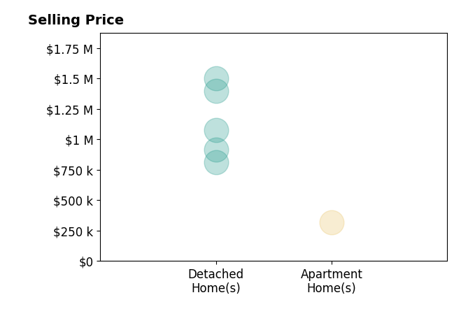 Histogram of home sales price ranges for Lisa Fishman