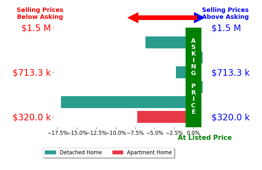 Bar chart comparing asking price vs selling price for Lisa Fishman