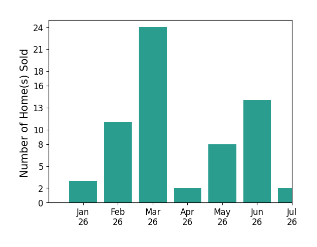Bar chart of total home sales by David Achee over the past 12 months