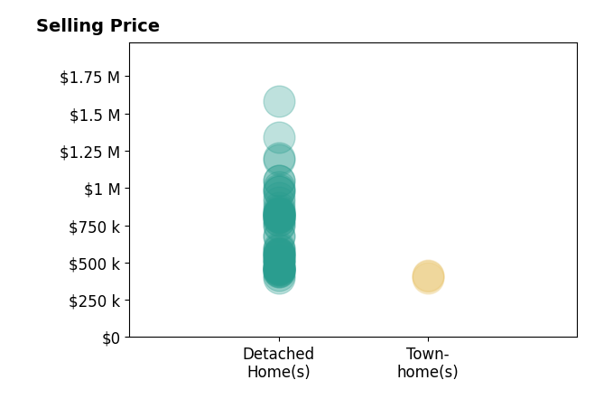 Histogram of home sales price ranges for David Achee