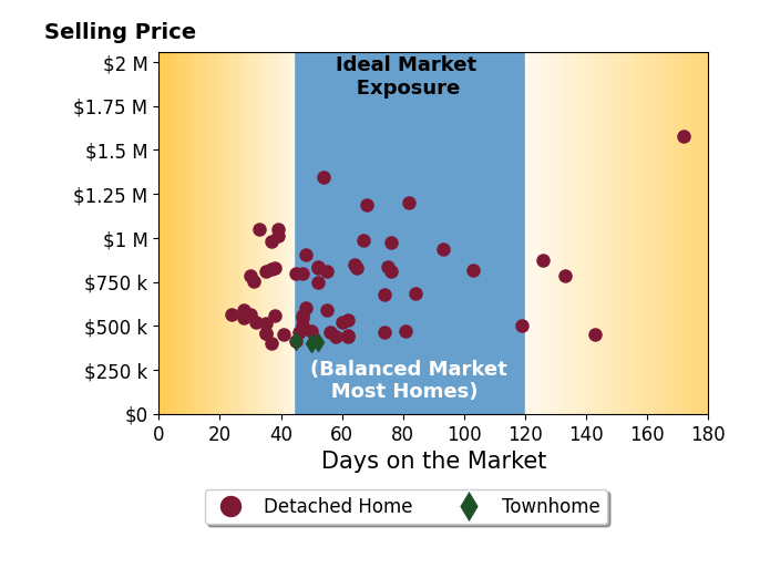 Bar chart of average days on market for David Achee's listings
