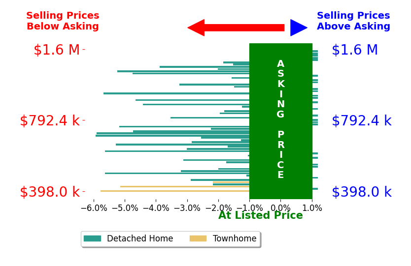 Bar chart comparing asking price vs selling price for David Achee