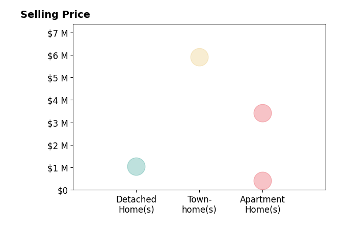 Histogram of home sales price ranges for Lori Schacter LLC