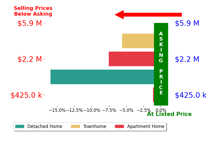 Bar chart comparing asking price vs selling price for Lori Schacter LLC