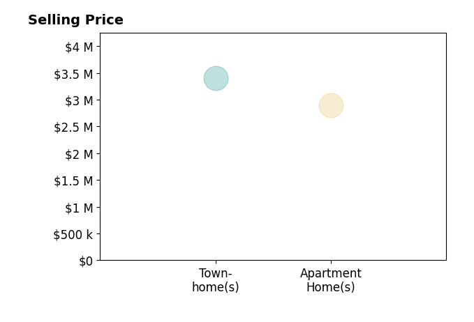 Histogram of home sales price ranges for Robert Thomson