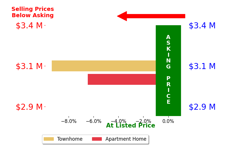 Bar chart comparing asking price vs selling price for Robert Thomson