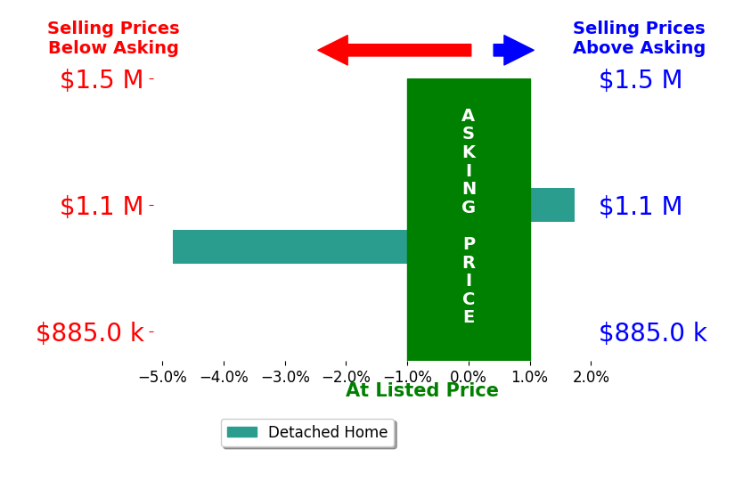 Bar chart comparing asking price vs selling price for Michael Gozzo