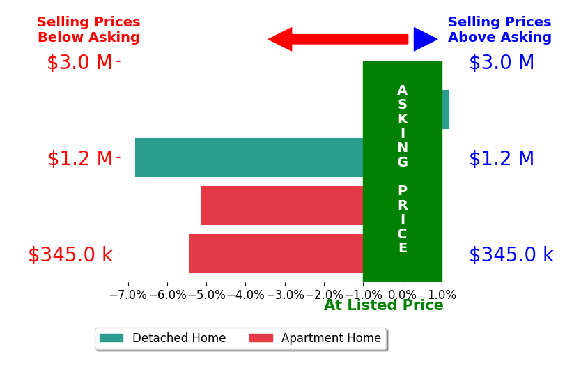 Bar chart comparing asking price vs selling price for Joseph Quirk