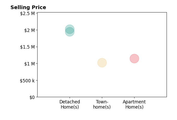 Histogram of home sales price ranges for Harry Daniel Stoker