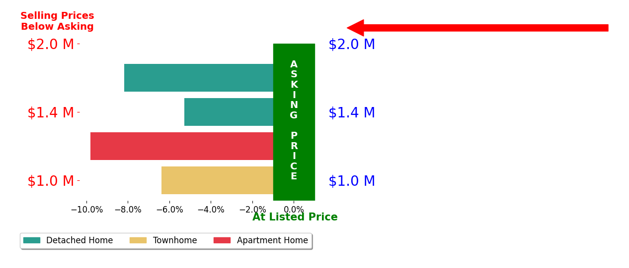Bar chart comparing asking price vs selling price for Harry Daniel Stoker