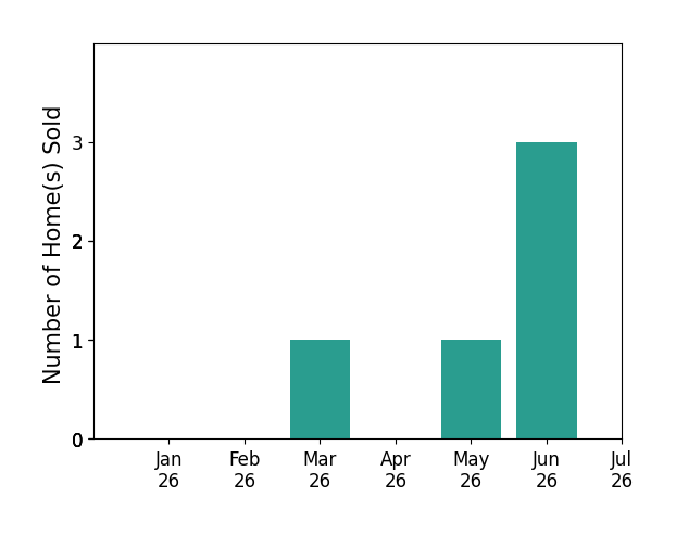 Bar chart of total home sales by Bryan Garces over the past 12 months