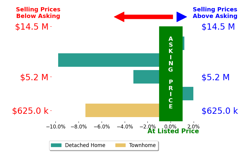 Bar chart comparing asking price vs selling price for Bryan Garces