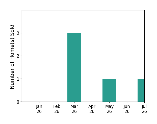 Bar chart of total home sales by Jenifer Rosenthal over the past 12 months