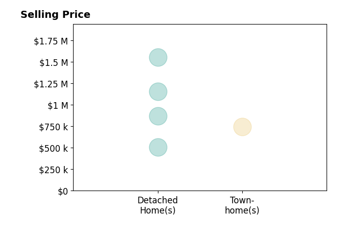 Histogram of home sales price ranges for Jenifer Rosenthal