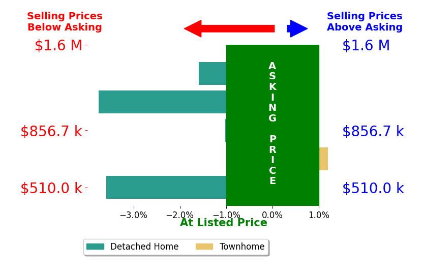 Bar chart comparing asking price vs selling price for Jenifer Rosenthal