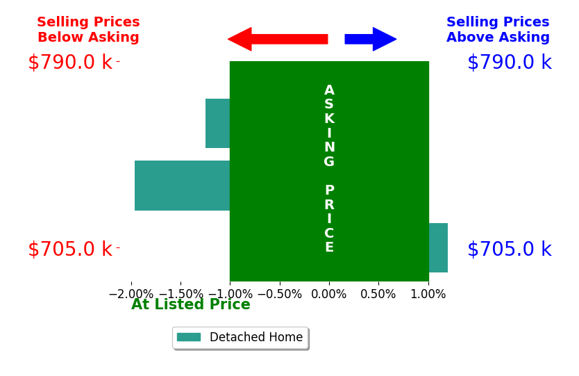 Bar chart comparing asking price vs selling price for Mindy Heilman