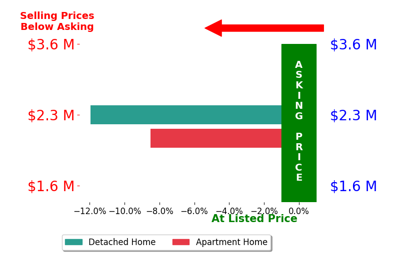 Bar chart comparing asking price vs selling price for Caroline Harper
