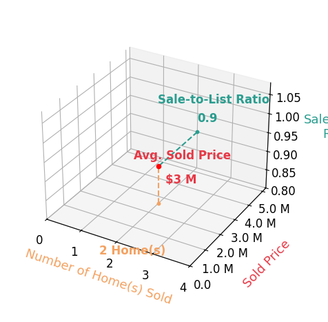 Chart showing sale-to-list price ratio for Caroline Harper