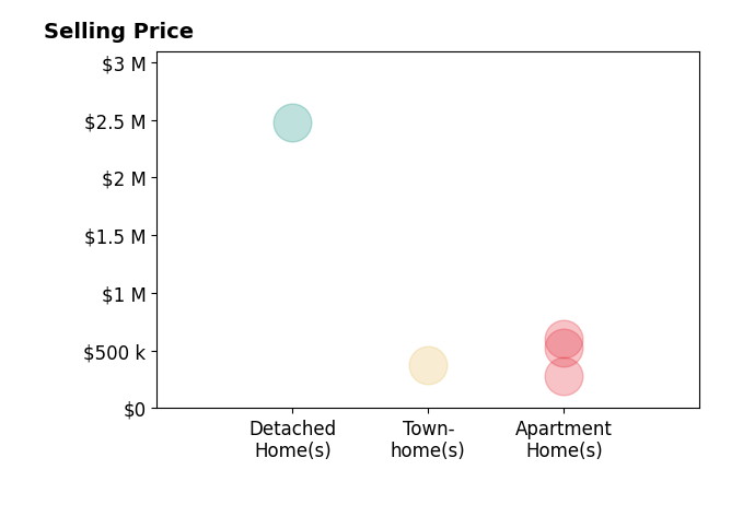 Histogram of home sales price ranges for Anne Bosso