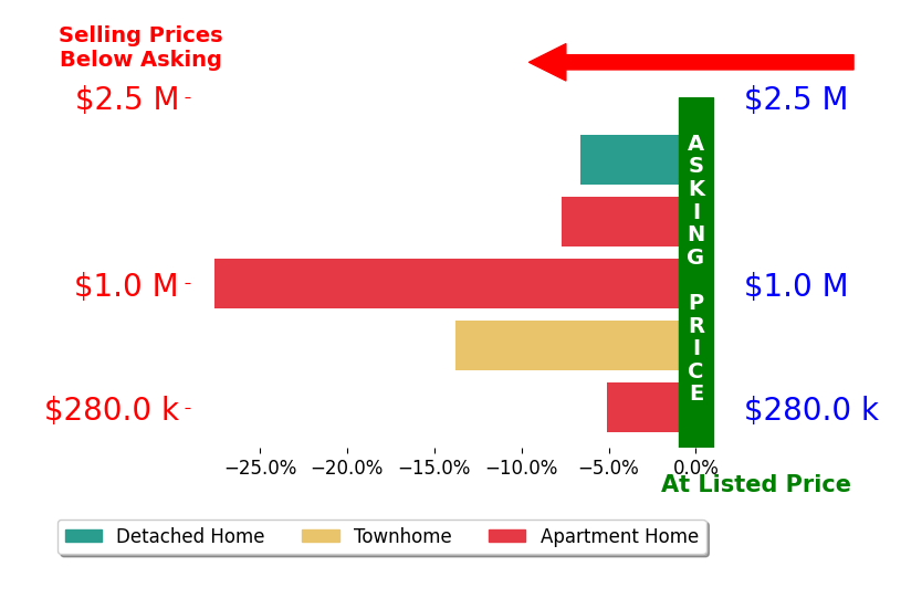 Bar chart comparing asking price vs selling price for Anne Bosso