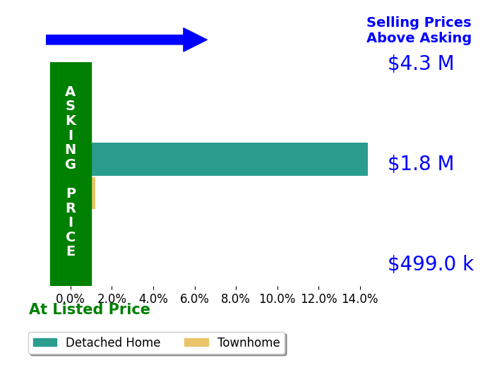 Bar chart comparing asking price vs selling price for Dede Amaral
