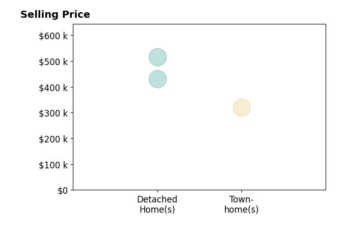 Brittany Shazier's sold homes include detached homes from $430K to $515K, townhomes at $320K.