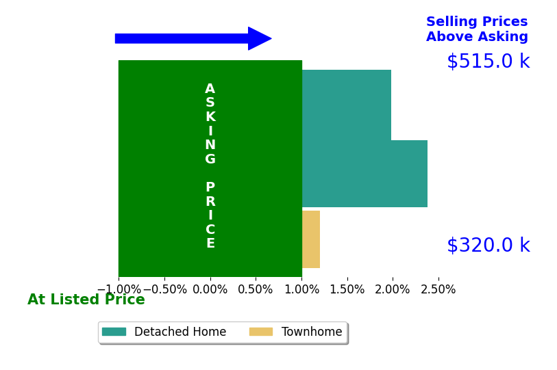 Brittany Shazier's sold homes closed 1.5% above asking on average, with 2 homes above, 0 below, and 1 at asking price.