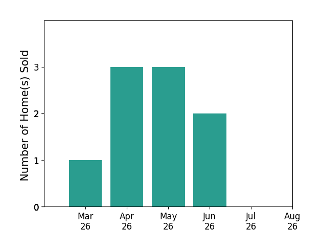 Lacey Whitaker sold 1 home in March 2026, 3 homes in April 2026, 3 homes in May 2026, 2 homes in June 2026, for a total of 9 homes.