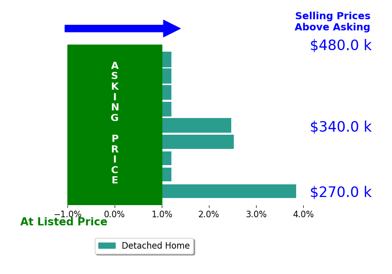 Lacey Whitaker's sold homes closed 0.9% above asking on average, with 3 homes above, 0 below, and 6 at asking price.