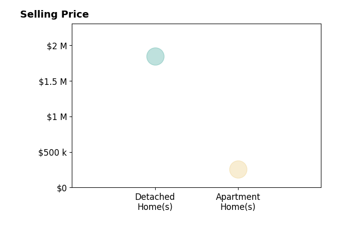 Kimberly Burbage's sold homes include detached homes at $1.8M, apartment homes at $260K.