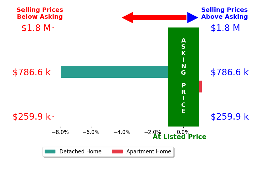Kimberly Burbage's sold homes closed 4.0% below asking on average, with 0 homes above, 1 below, and 1 at asking price.