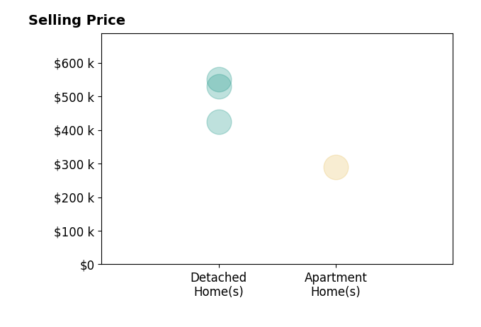 Richard Febus's sold homes include detached homes from $425K to $550K, apartment homes at $290K.