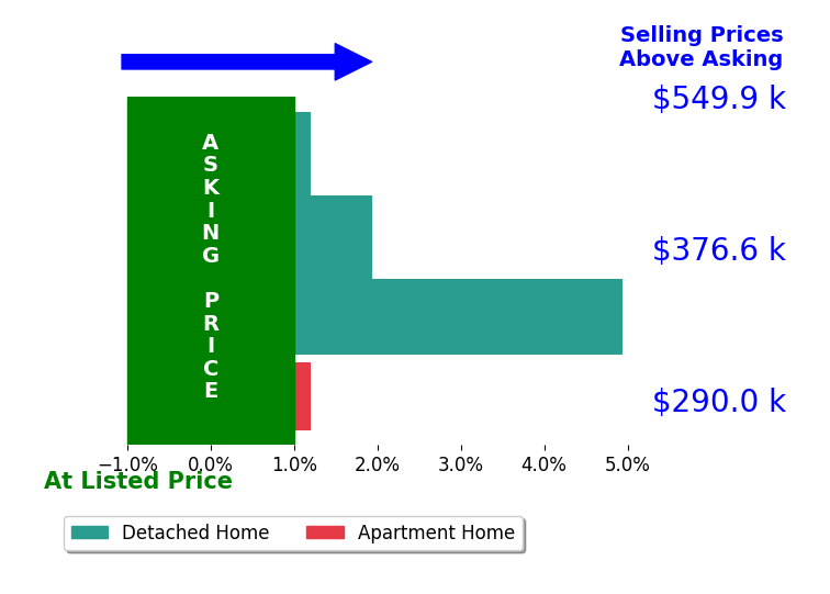 Richard Febus's sold homes closed 1.7% above asking on average, with 2 homes above, 0 below, and 2 at asking price.