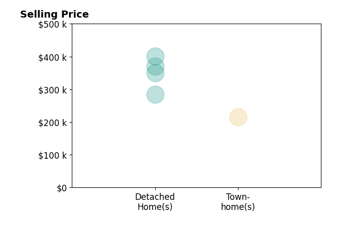 Lena Hogue's sold homes include detached homes from $285K to $400K, townhomes at $215K.