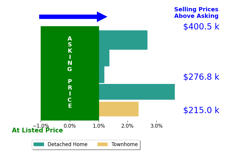 Lena Hogue's sold homes closed 2.0% above asking on average, with 4 homes above, 0 below, and 1 at asking price.
