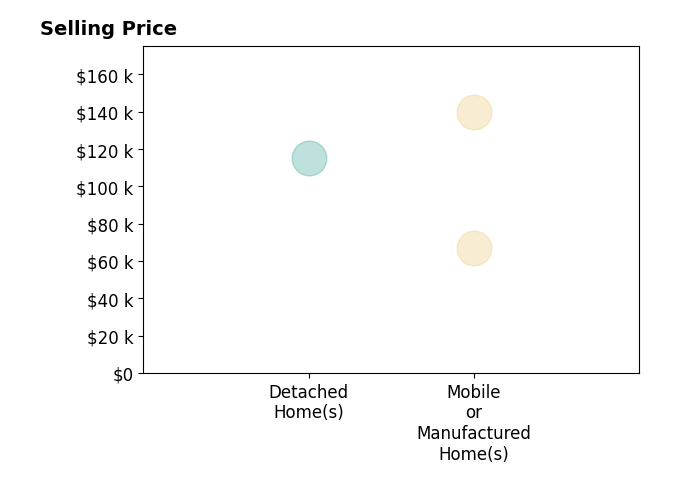 Histogram of home sales price ranges for S Dane Scott