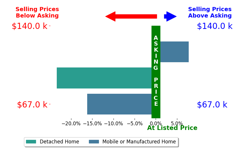 Bar chart comparing asking price vs selling price for S Dane Scott