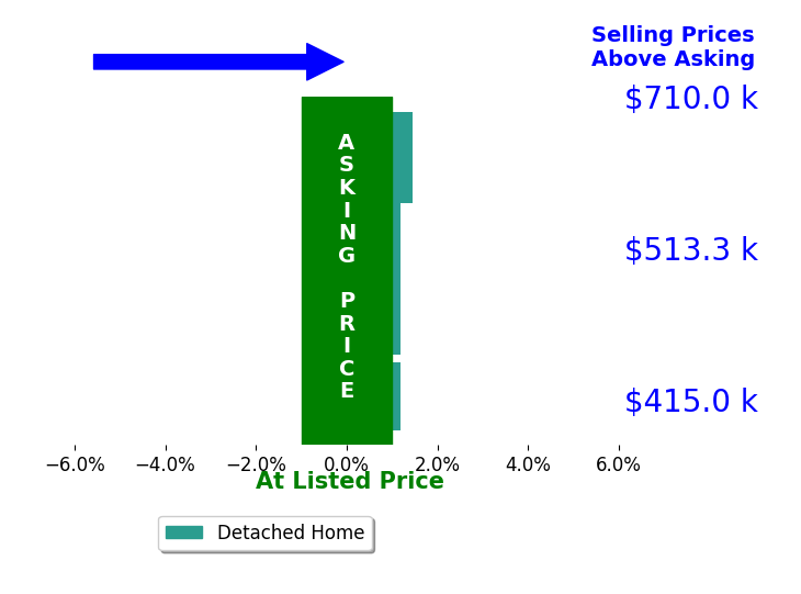Stacy Ryan's sold homes closed 0.4% above asking on average, with 1 homes above, 0 below, and 3 at asking price.