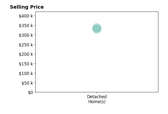 Candice Vande Brake's sold homes include detached homes from $330K to $337K.