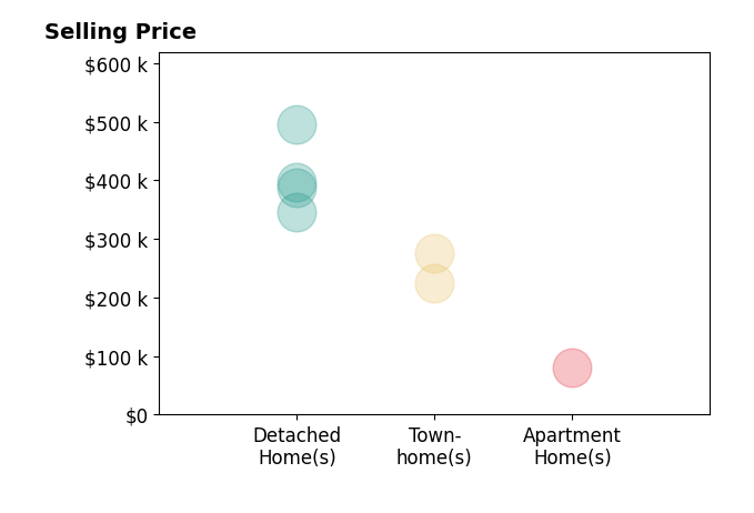 Jordan Cowles's sold homes include apartment homes at $80K, detached homes from $345K to $495K, townhomes from $225K to $275K.