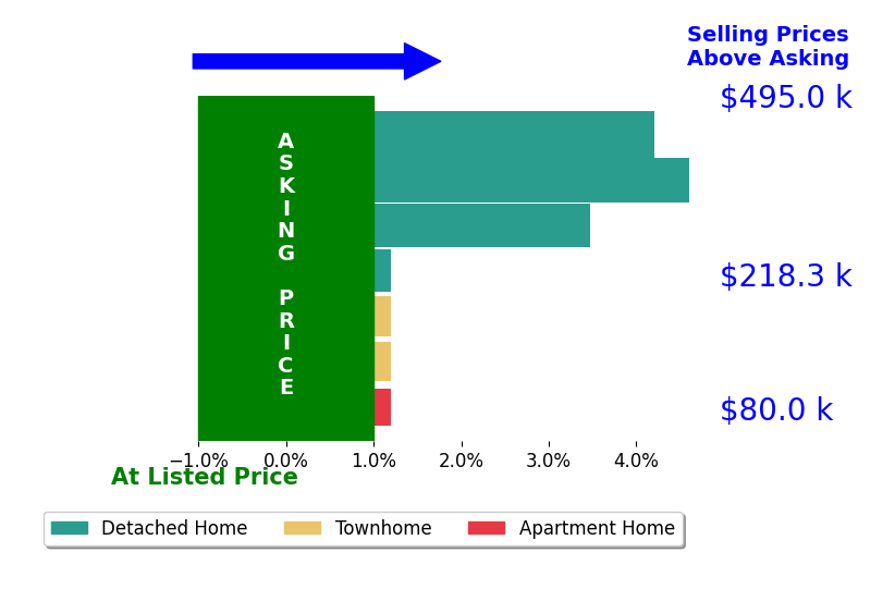 Jordan Cowles's sold homes closed 1.8% above asking on average, with 3 homes above, 0 below, and 4 at asking price.