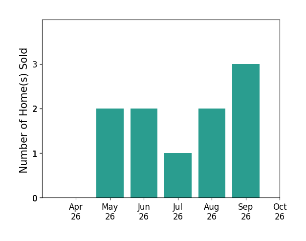Bar chart of total home sales by Cammy Fraser over the past 6 months