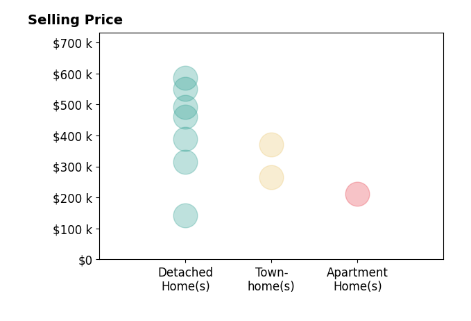 Histogram of home sales price ranges for Cammy Fraser