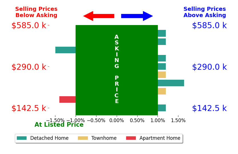 Bar chart comparing asking price vs selling price for Cammy Fraser