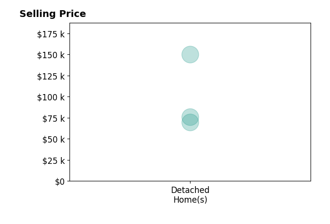 Vikki OHara's sold homes include detached homes from $70K to $150K.