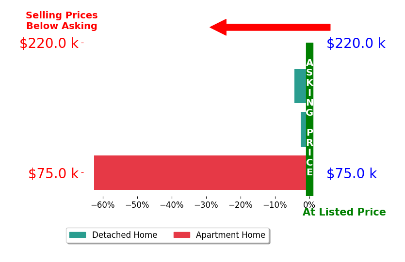 Jeremy Rager's sold homes closed 23.1% below asking on average, with 0 homes above, 3 below, and 0 at asking price.