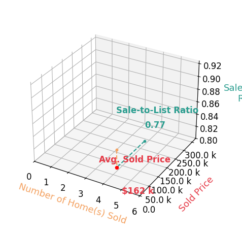 Jeremy Rager sold 3 homes with an average sold price of $162K and an average sale-to-list ratio of 76.9%.