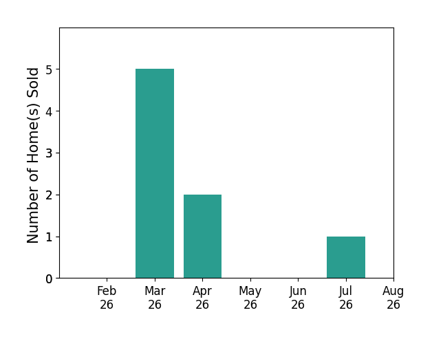 Jesse Willis sold 5 homes in March 2026, 2 homes in April 2026, 1 home in July 2026, for a total of 8 homes.